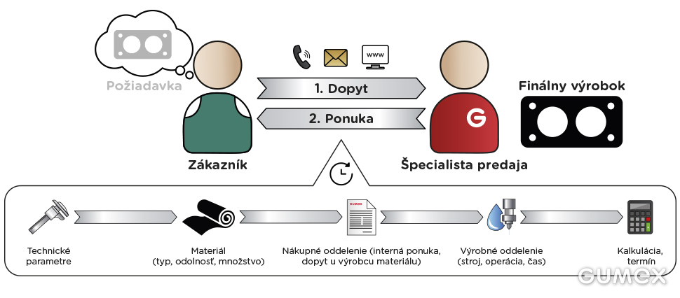 diagram procesu starostlivosti o zákazníka